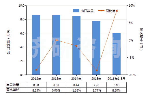 2012-2016年8月中國(guó)非零售包裝殺蟲劑成藥(HS38089190)出口量及增速統(tǒng)計(jì)